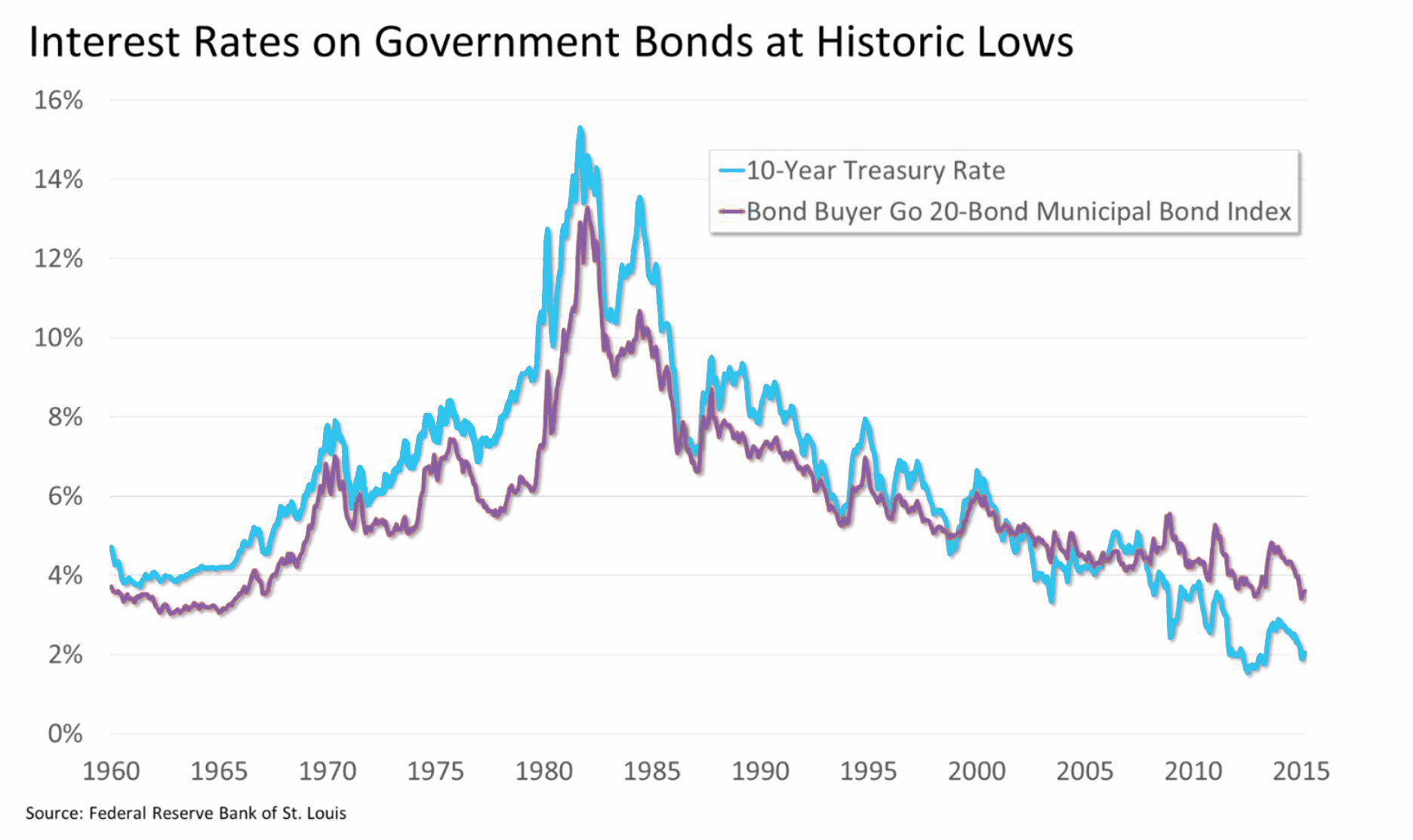Interest-Rates-Graphic