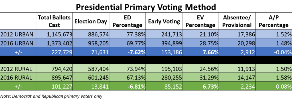 ev-ed voting