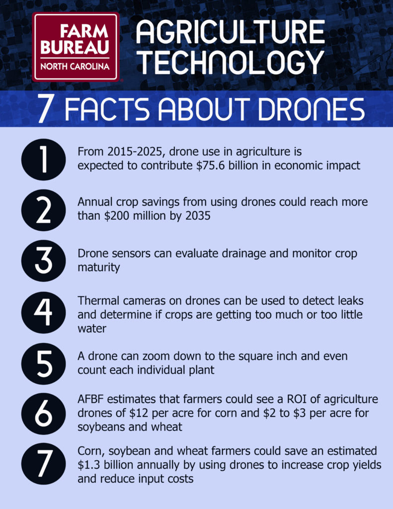 DRONES